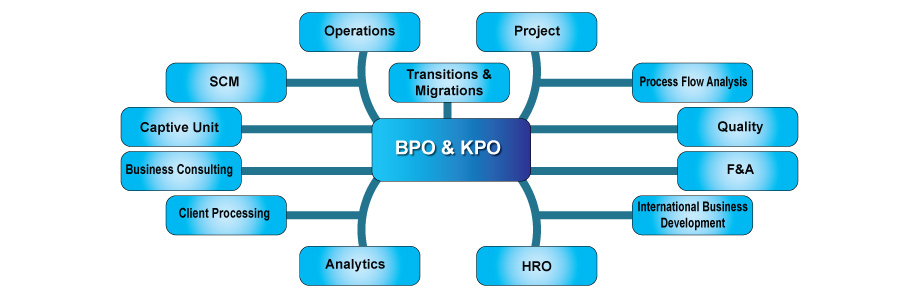 BPO-KPO